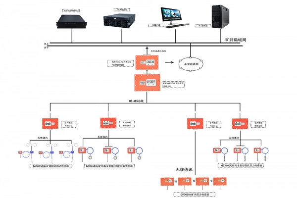 矿压监测系统具有以下技术特点